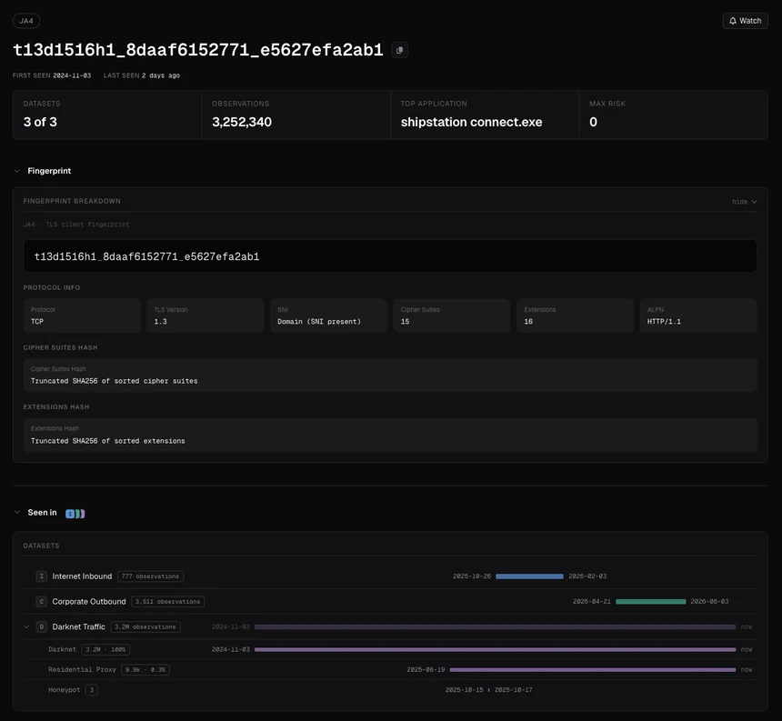 The JA4DB page for fingerprint t13d1516h1_8daaf6152771_e5627efa2ab1: first seen 2024-11-03, in 3 of 3 datasets with 3,252,340 observations, top application shipstation connect.exe and a maximum risk of 0. The breakdown shows TCP, TLS 1.3, SNI present, 15 cipher suites, 16 extensions and ALPN HTTP/1.1. Seen in lists Internet Inbound, Corporate Outbound and Darknet Traffic, split by sensor group into Darknet, Residential Proxy and Honeypot.