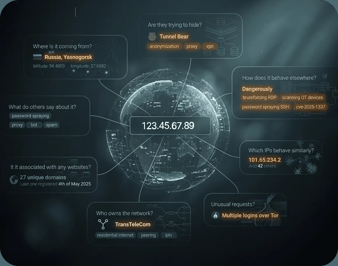 An IP address surrounded by its context, including location, network owner, anonymisation service and observed behaviour